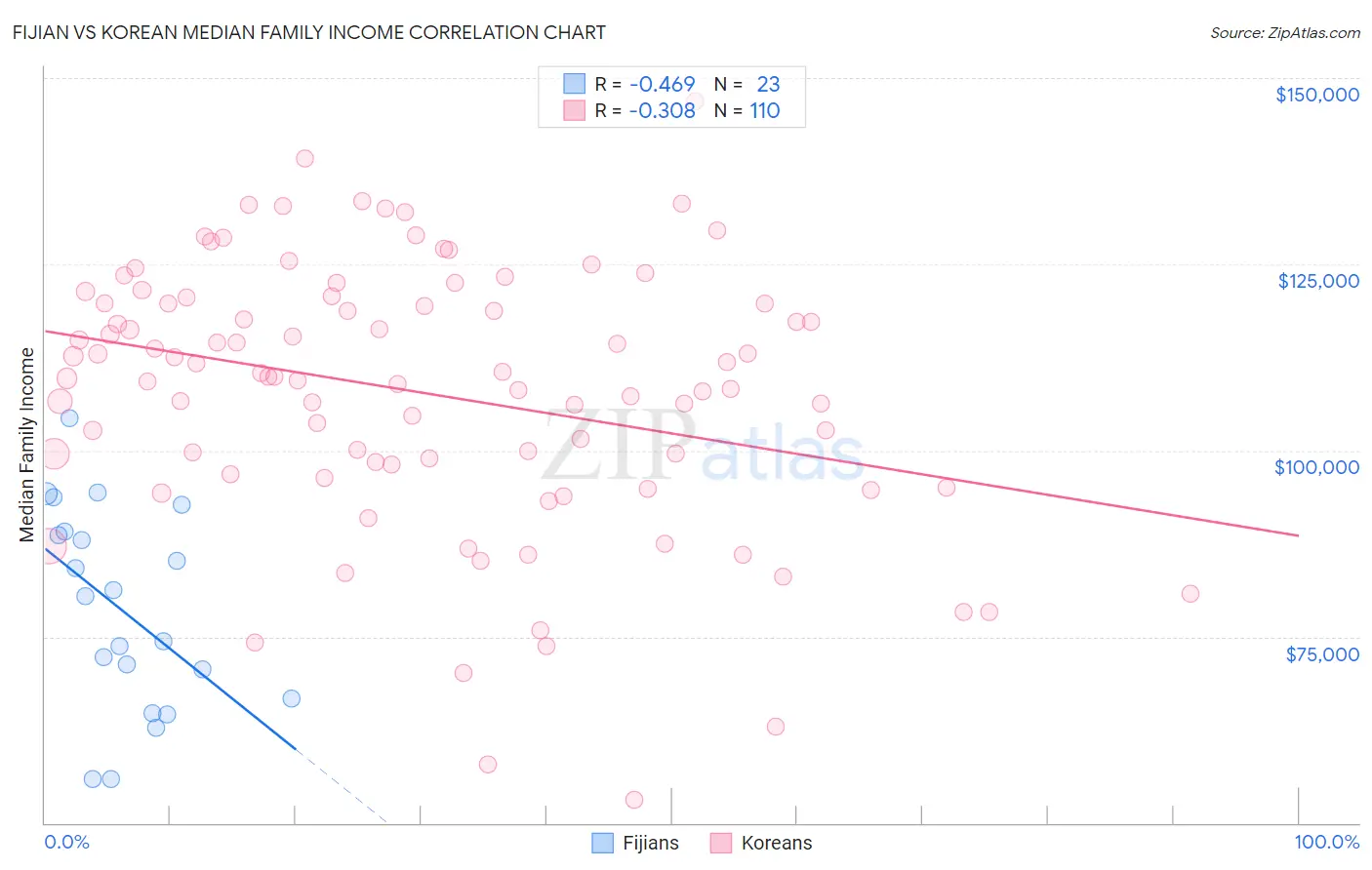Fijian vs Korean Median Family Income