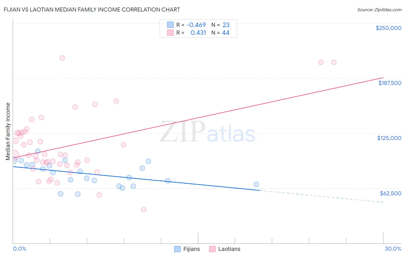 Fijian vs Laotian Median Family Income