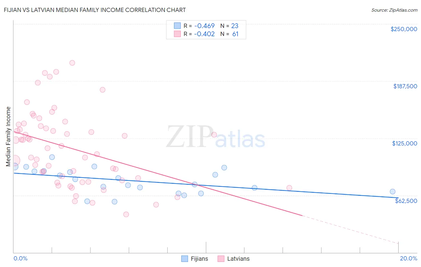 Fijian vs Latvian Median Family Income