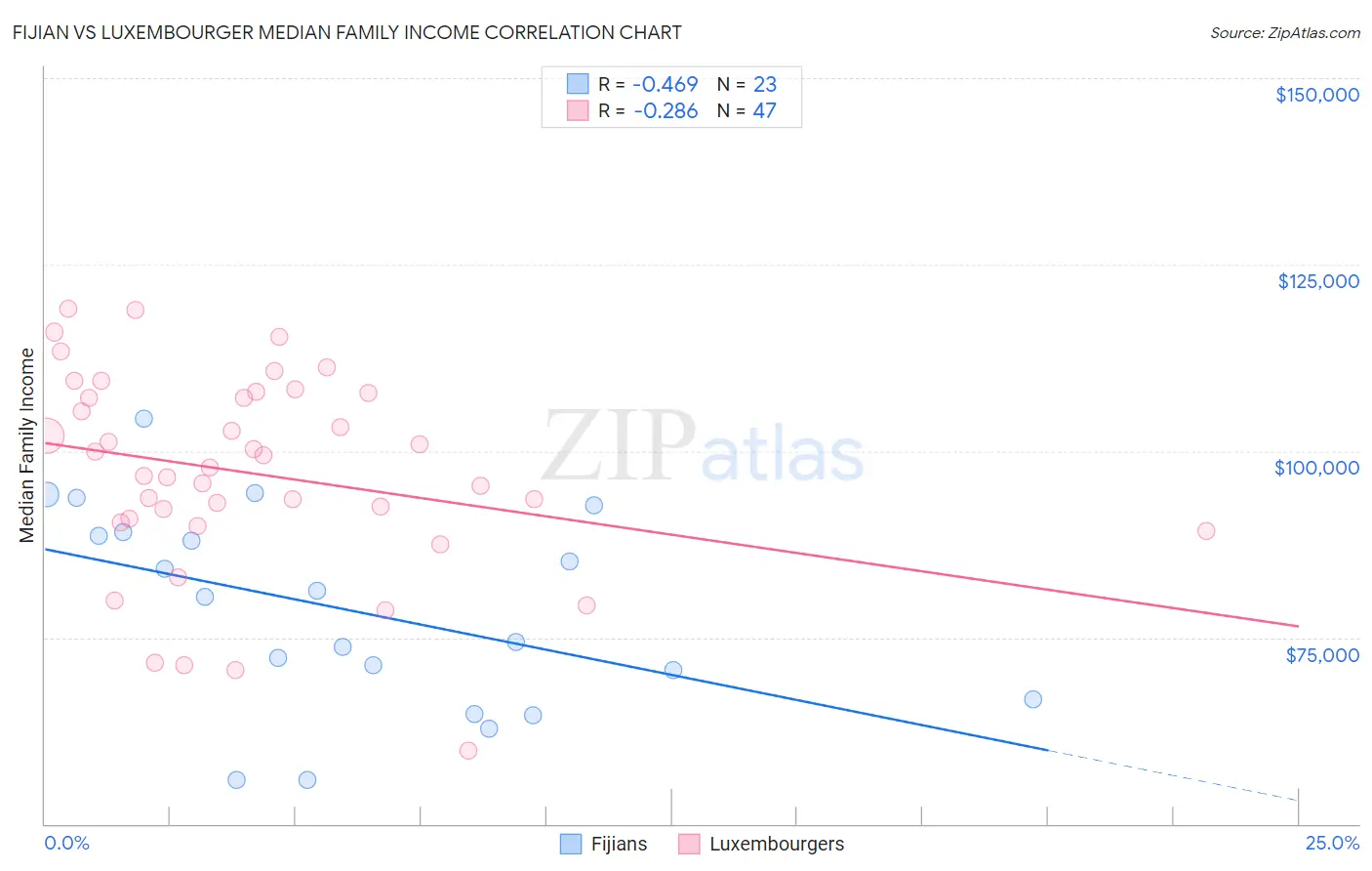 Fijian vs Luxembourger Median Family Income