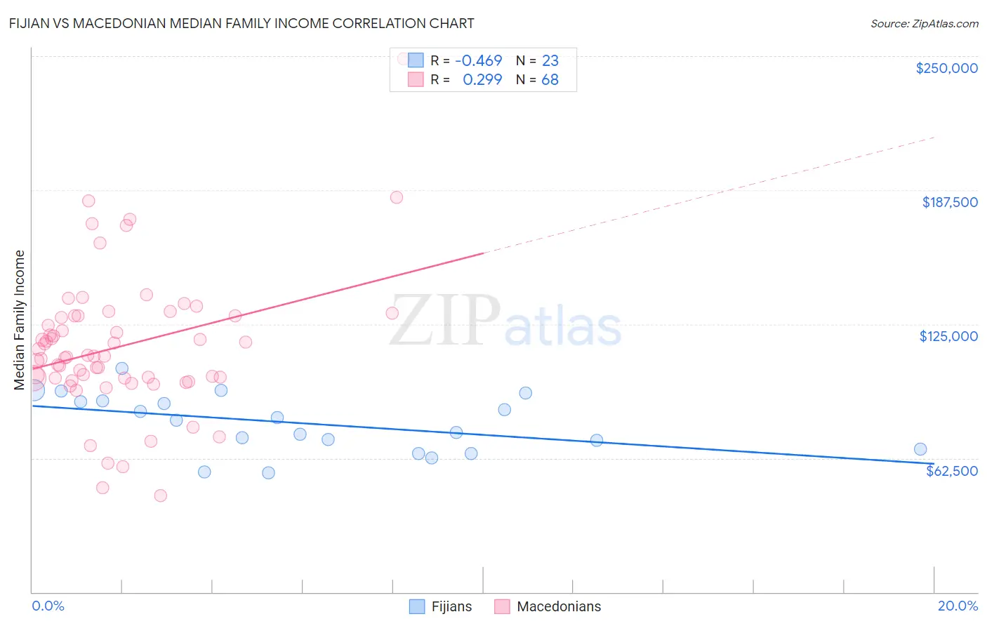 Fijian vs Macedonian Median Family Income