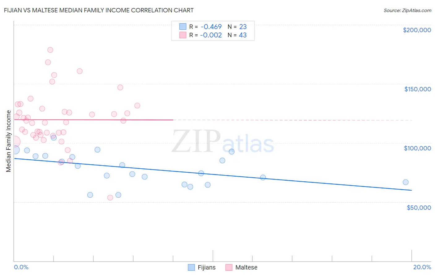 Fijian vs Maltese Median Family Income