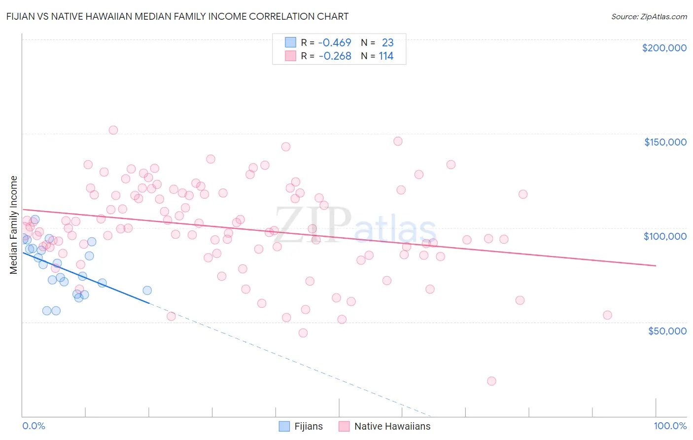 Fijian vs Native Hawaiian Median Family Income
