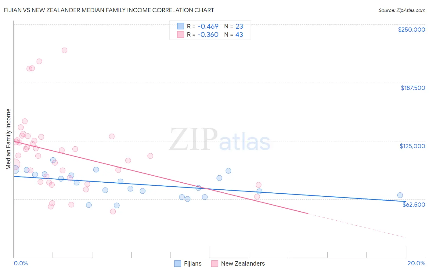 Fijian vs New Zealander Median Family Income