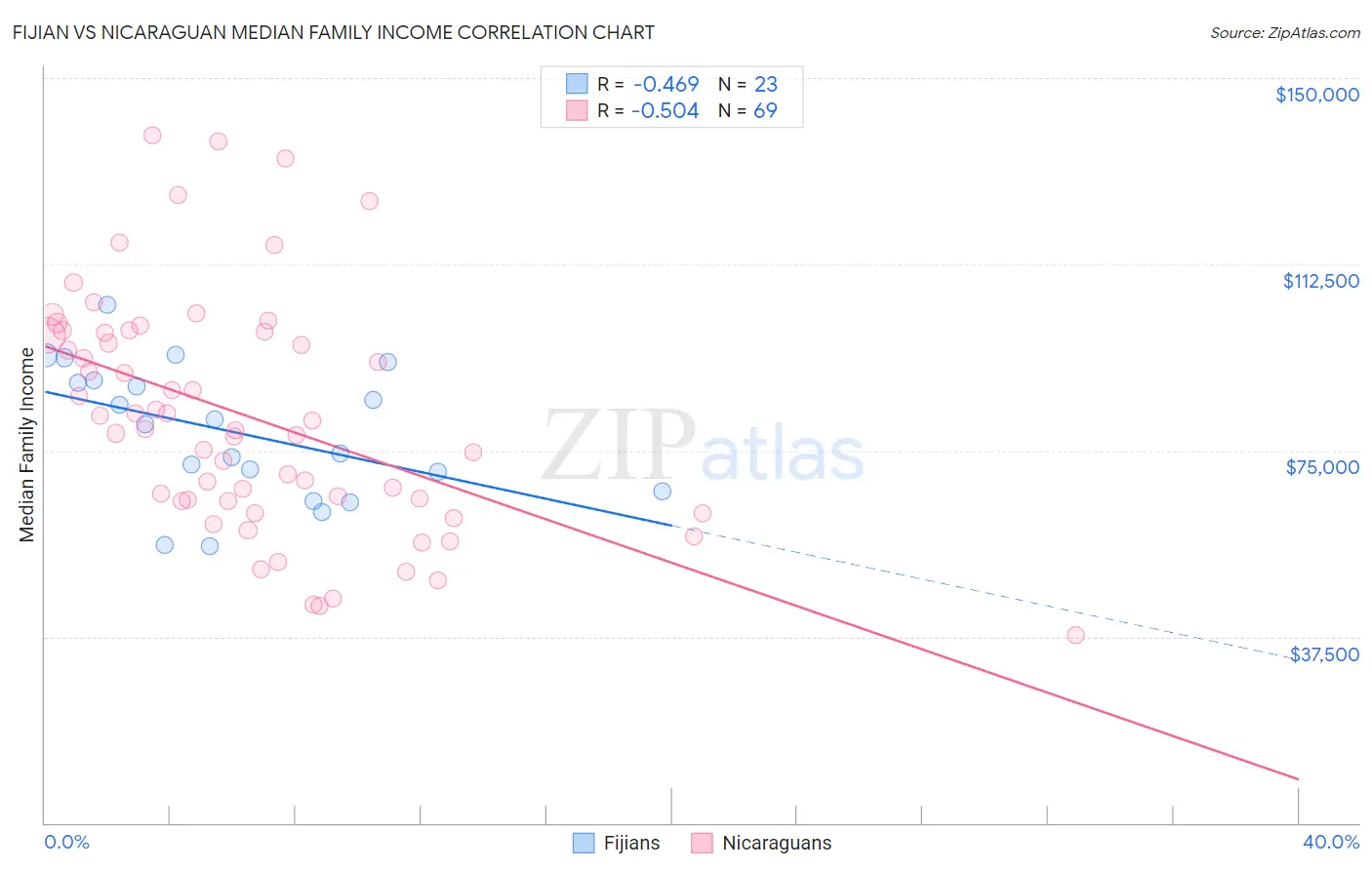 Fijian vs Nicaraguan Median Family Income