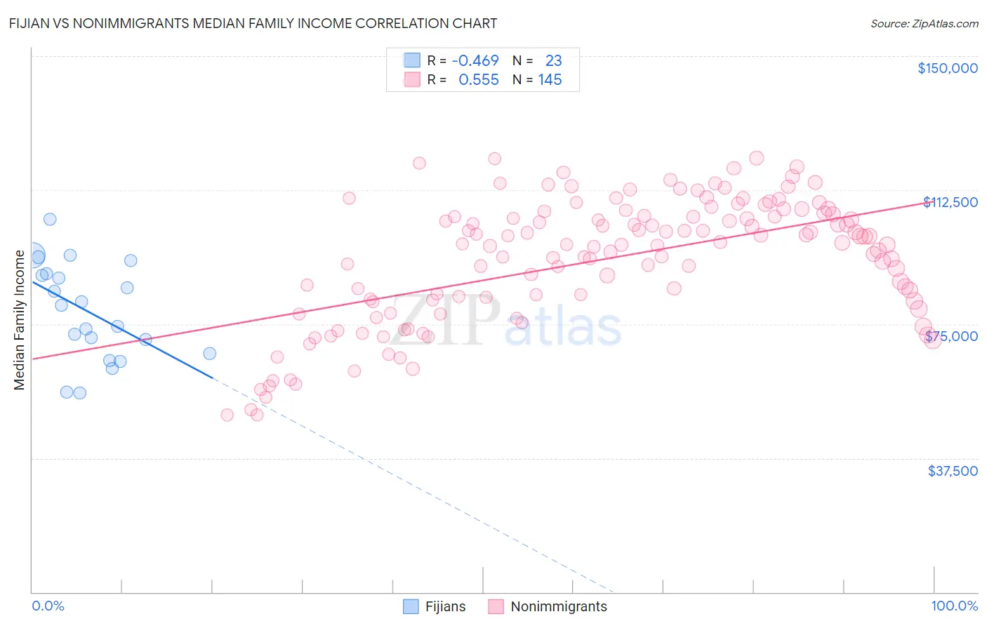 Fijian vs Nonimmigrants Median Family Income