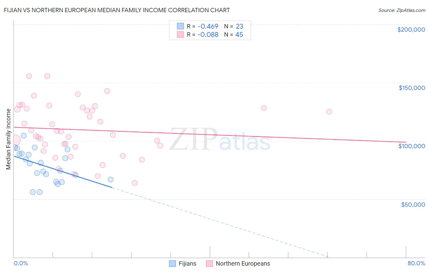 Fijian vs Northern European Median Family Income