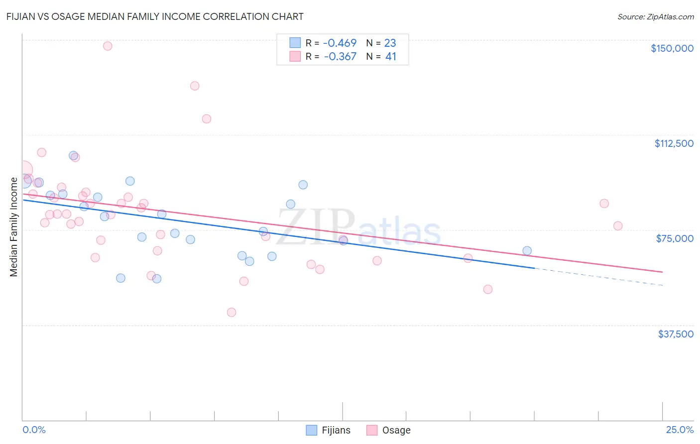 Fijian vs Osage Median Family Income