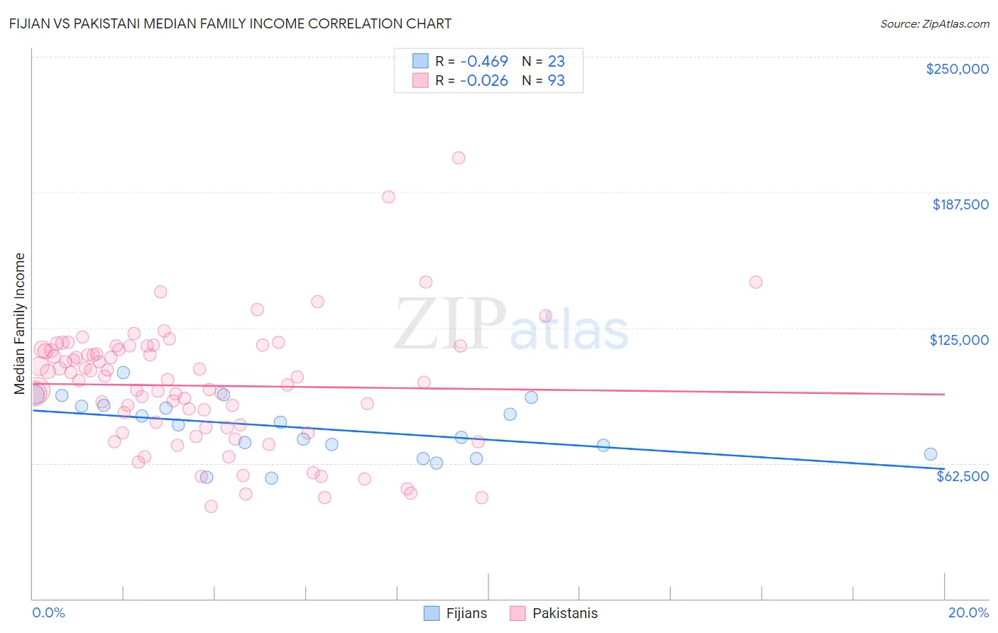 Fijian vs Pakistani Median Family Income