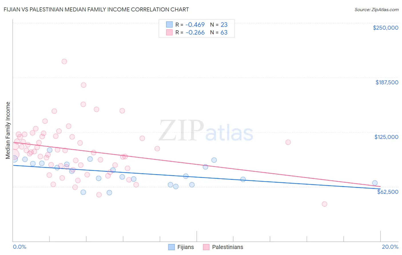 Fijian vs Palestinian Median Family Income