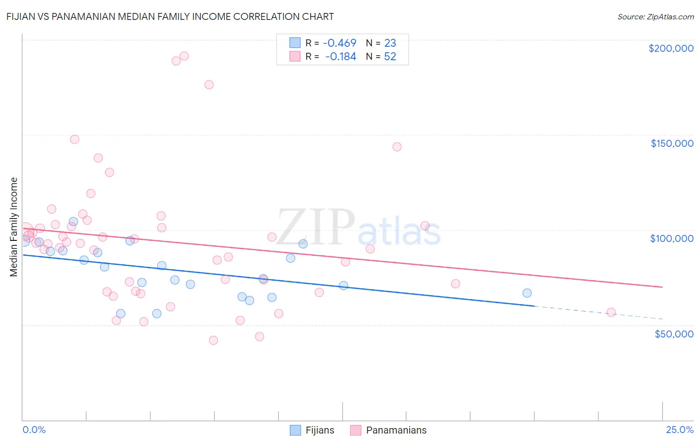 Fijian vs Panamanian Median Family Income