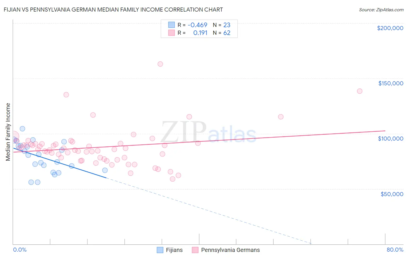 Fijian vs Pennsylvania German Median Family Income