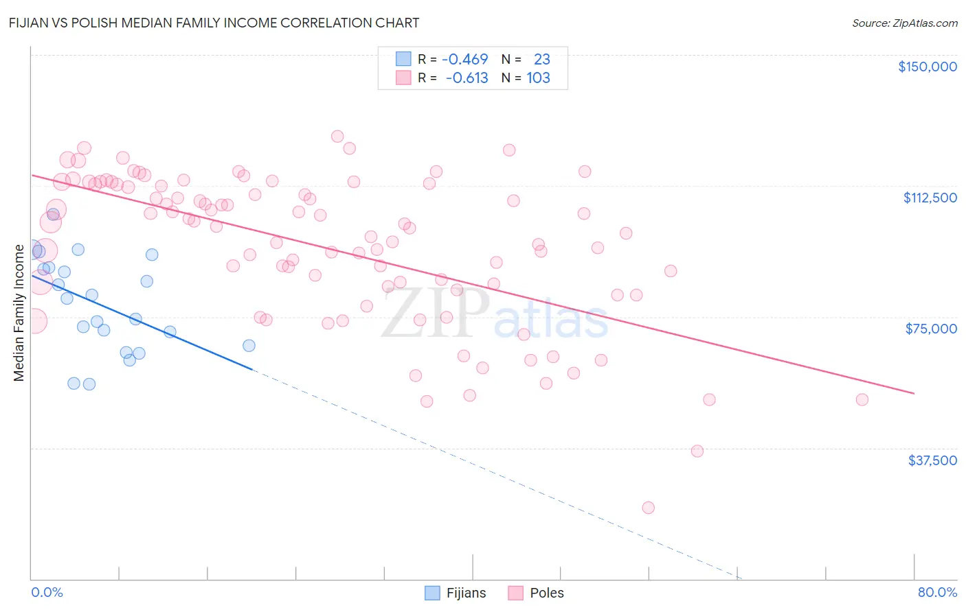 Fijian vs Polish Median Family Income