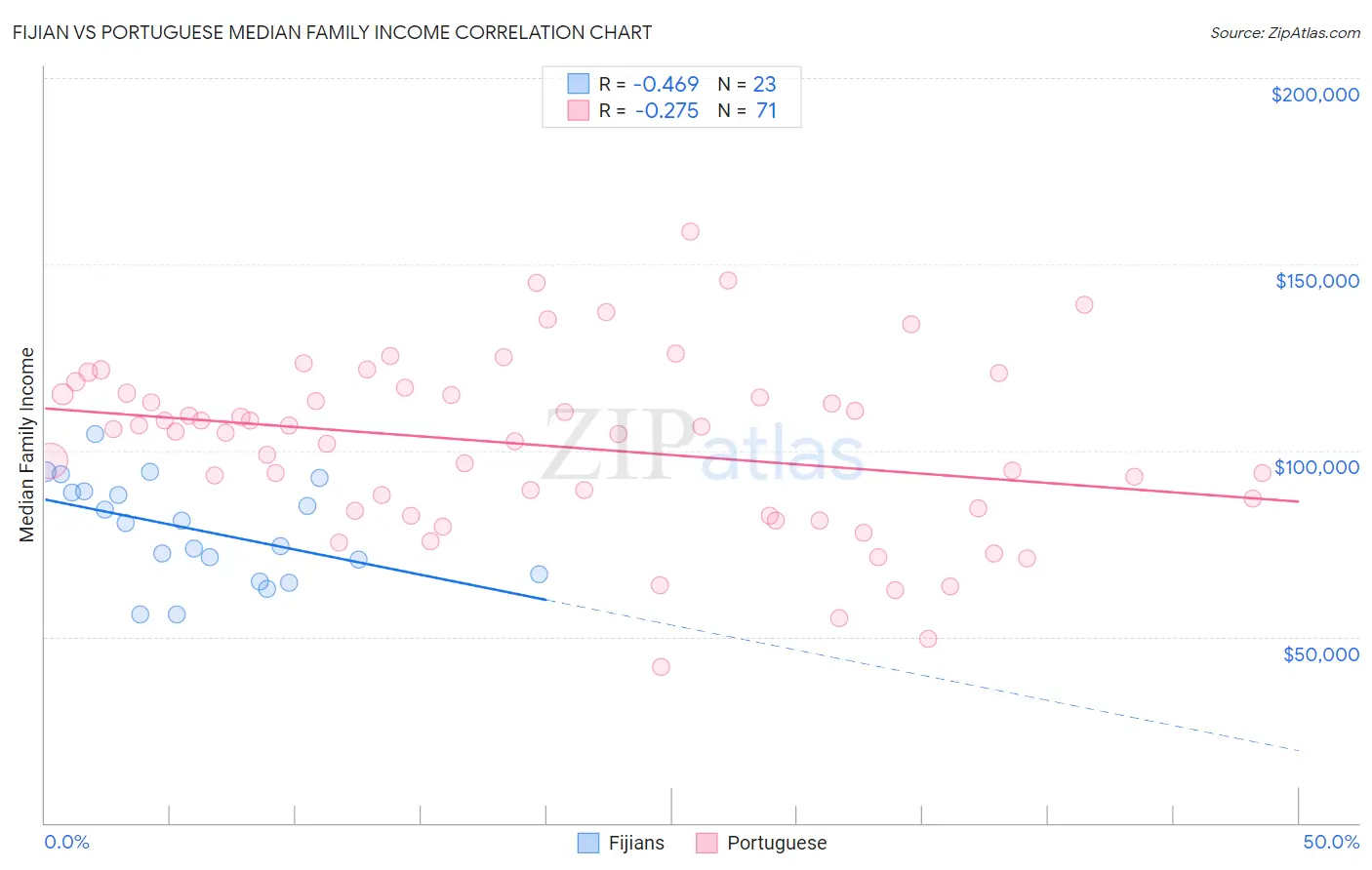 Fijian vs Portuguese Median Family Income