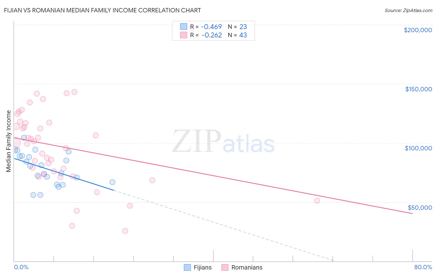 Fijian vs Romanian Median Family Income