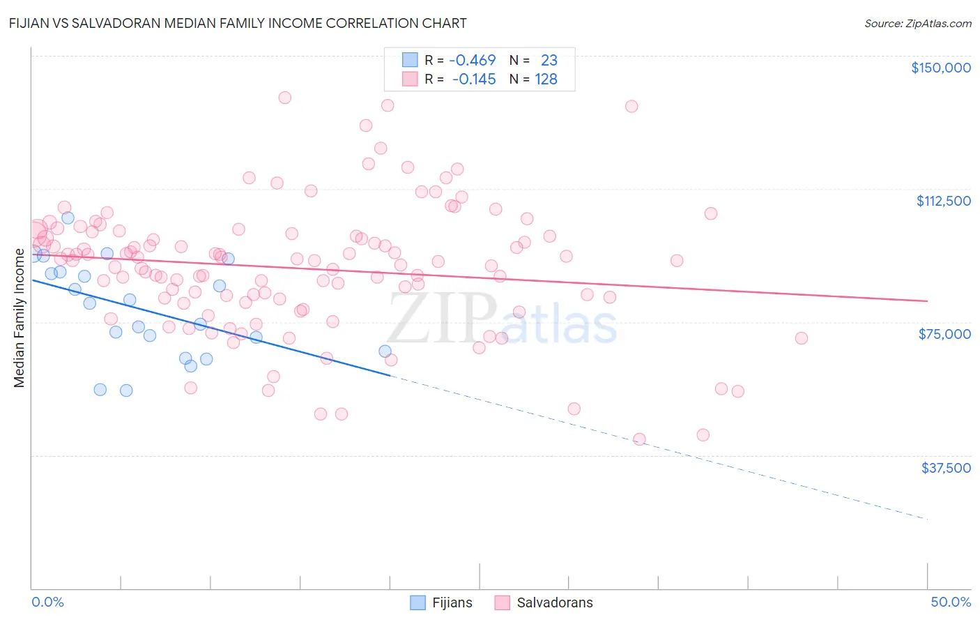 Fijian vs Salvadoran Median Family Income