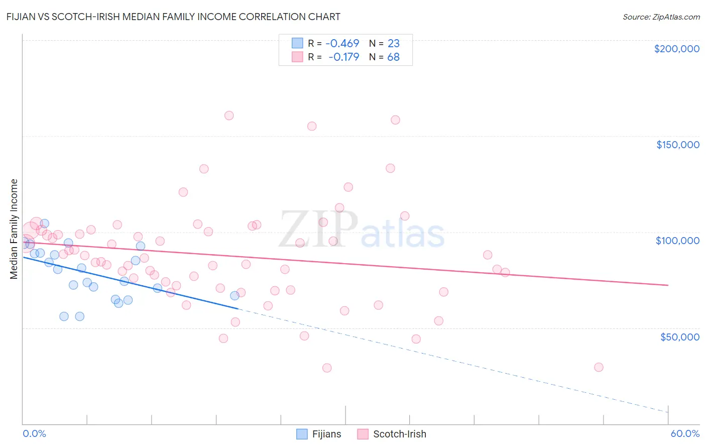 Fijian vs Scotch-Irish Median Family Income