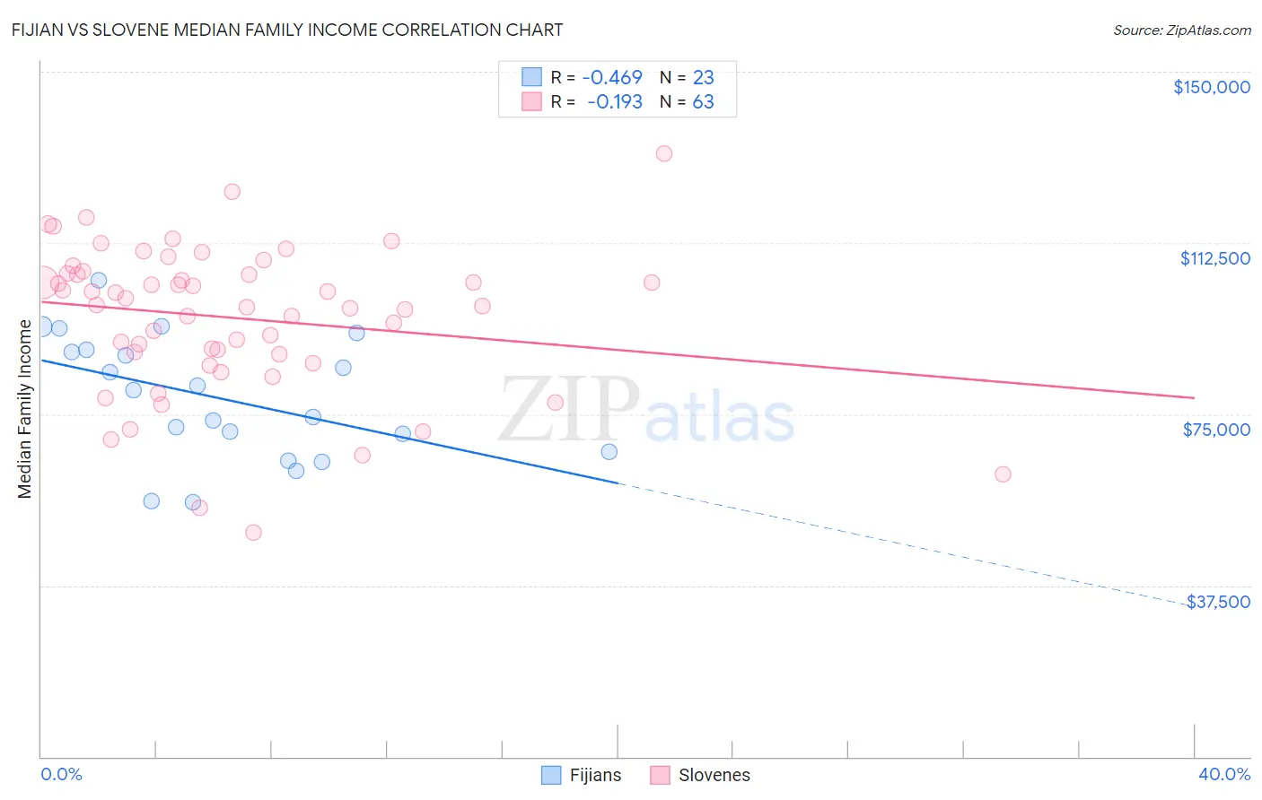Fijian vs Slovene Median Family Income