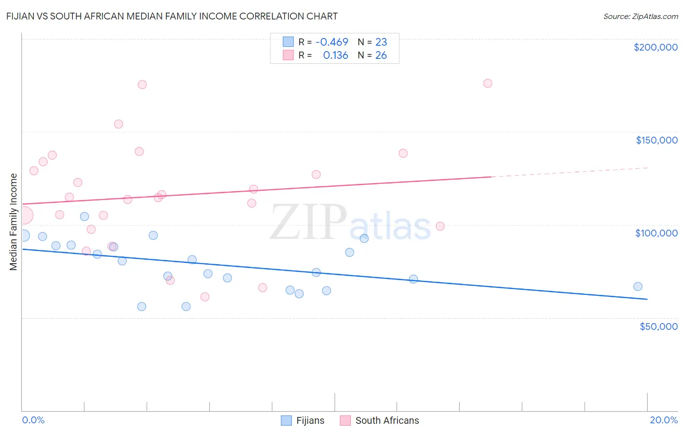 Fijian vs South African Median Family Income