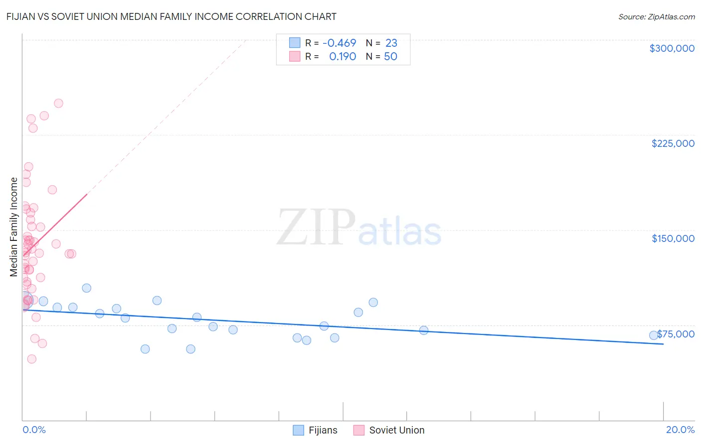 Fijian vs Soviet Union Median Family Income