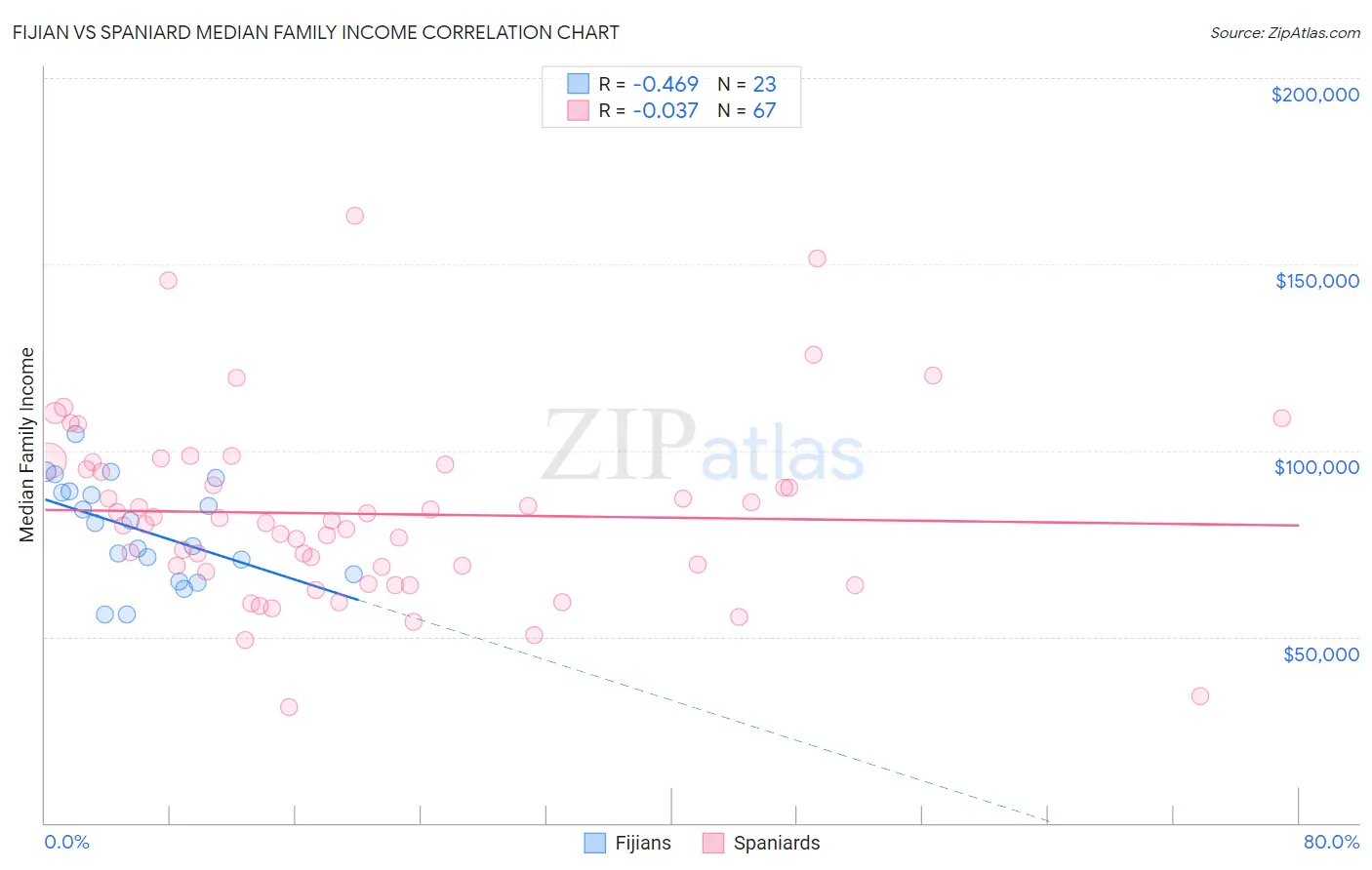 Fijian vs Spaniard Median Family Income