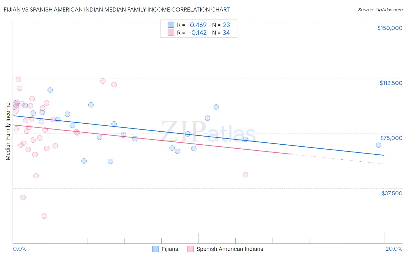 Fijian vs Spanish American Indian Median Family Income