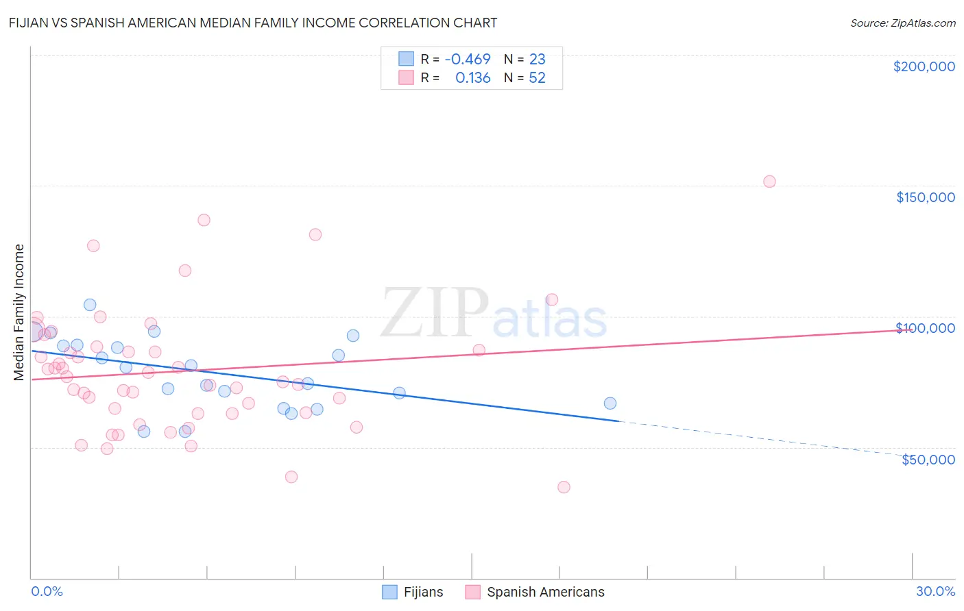 Fijian vs Spanish American Median Family Income