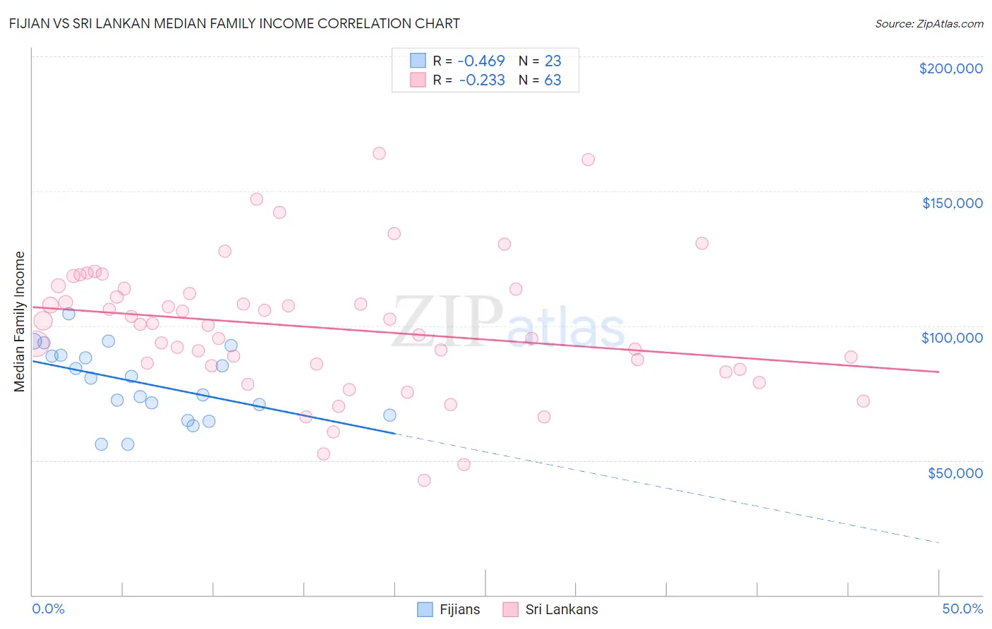 Fijian vs Sri Lankan Median Family Income