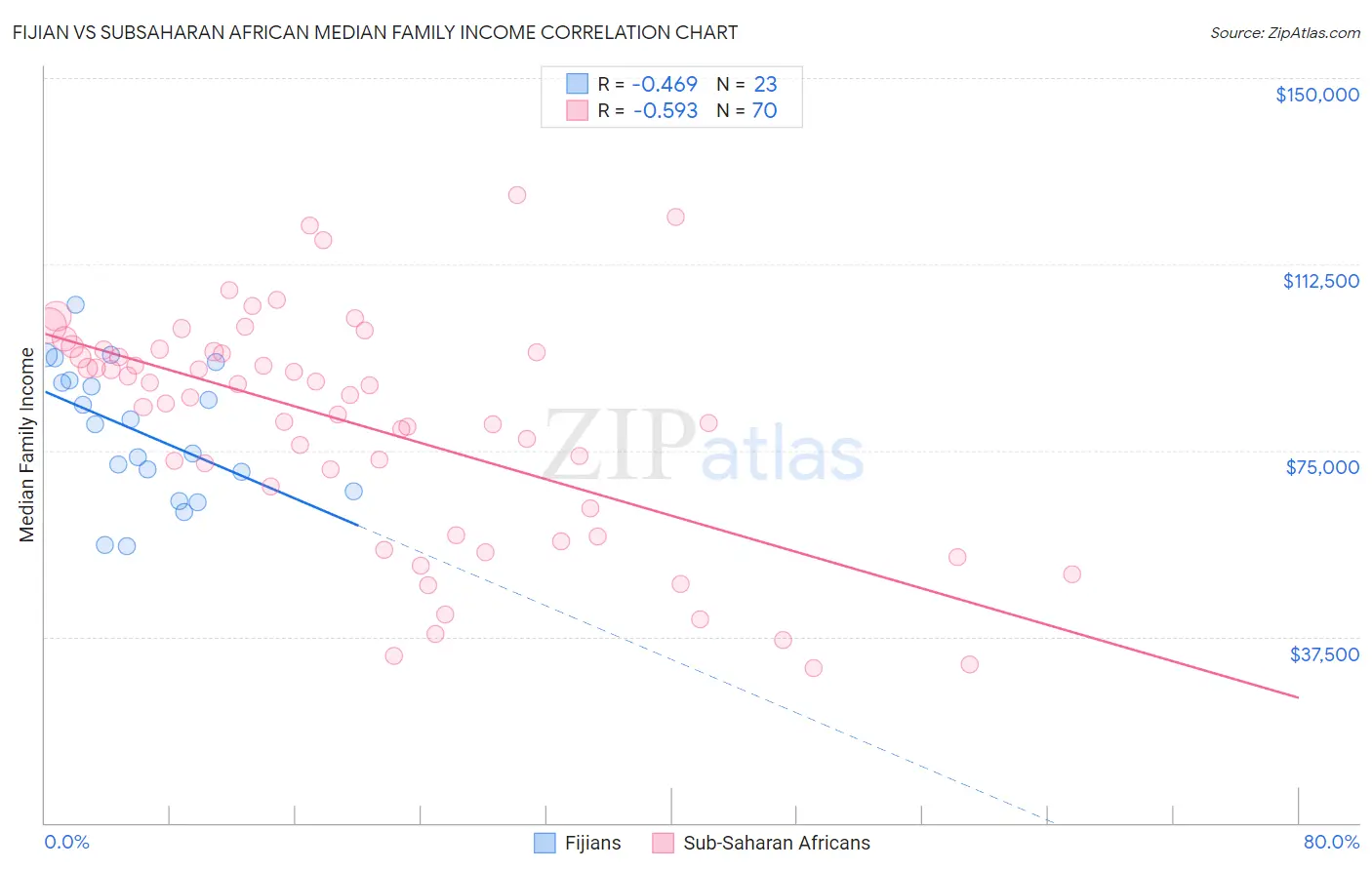 Fijian vs Subsaharan African Median Family Income