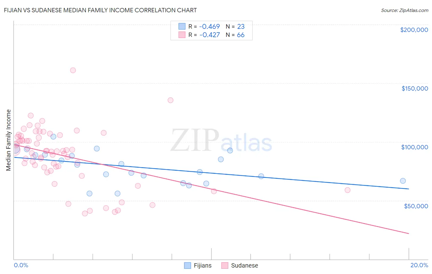 Fijian vs Sudanese Median Family Income