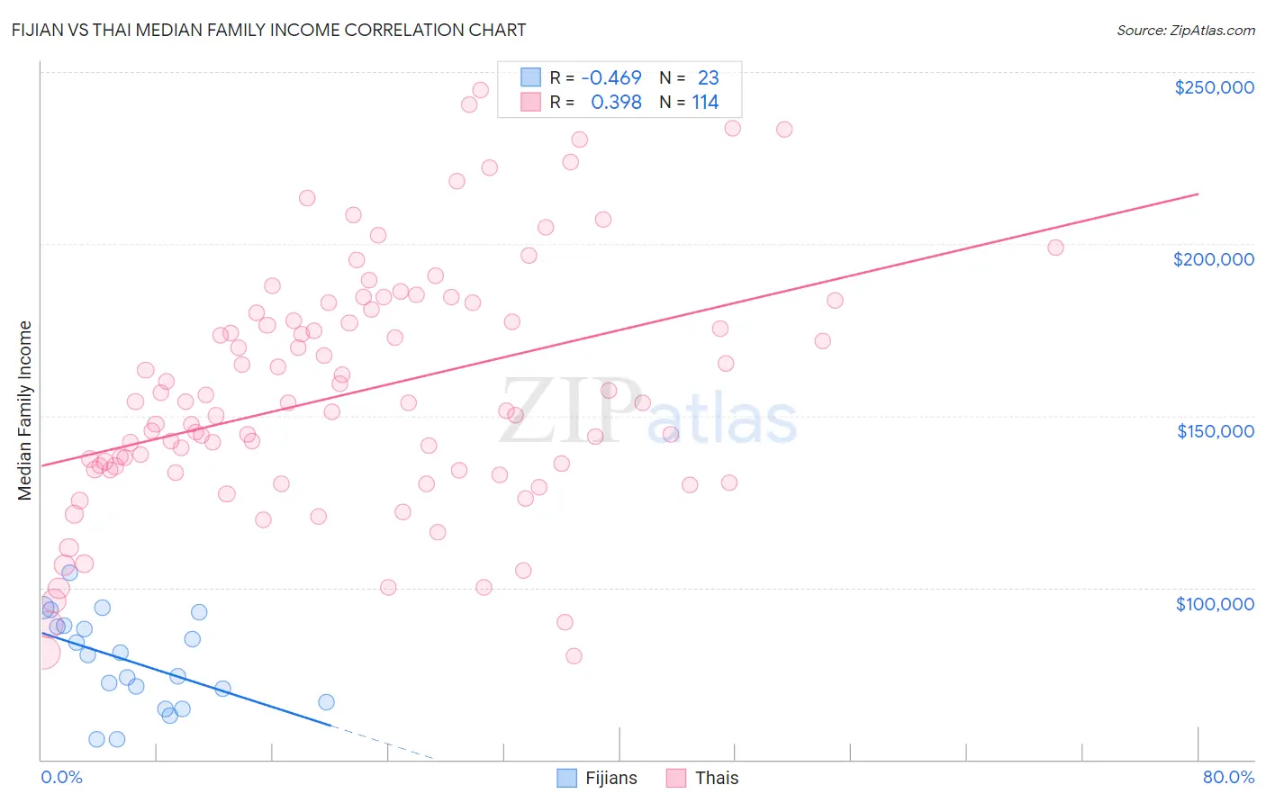 Fijian vs Thai Median Family Income