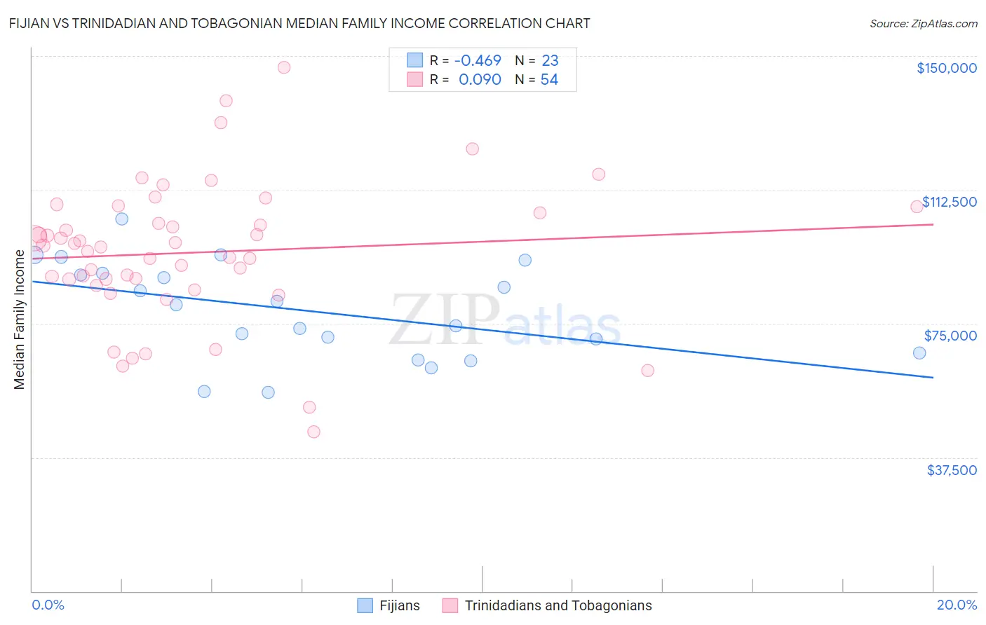 Fijian vs Trinidadian and Tobagonian Median Family Income