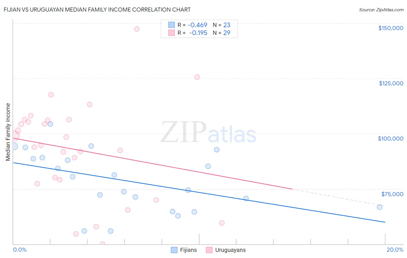 Fijian vs Uruguayan Median Family Income