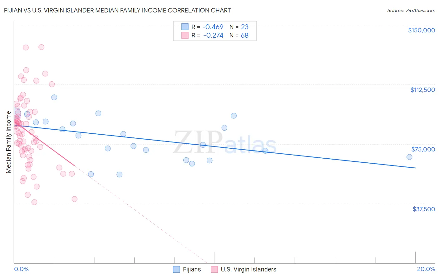 Fijian vs U.S. Virgin Islander Median Family Income