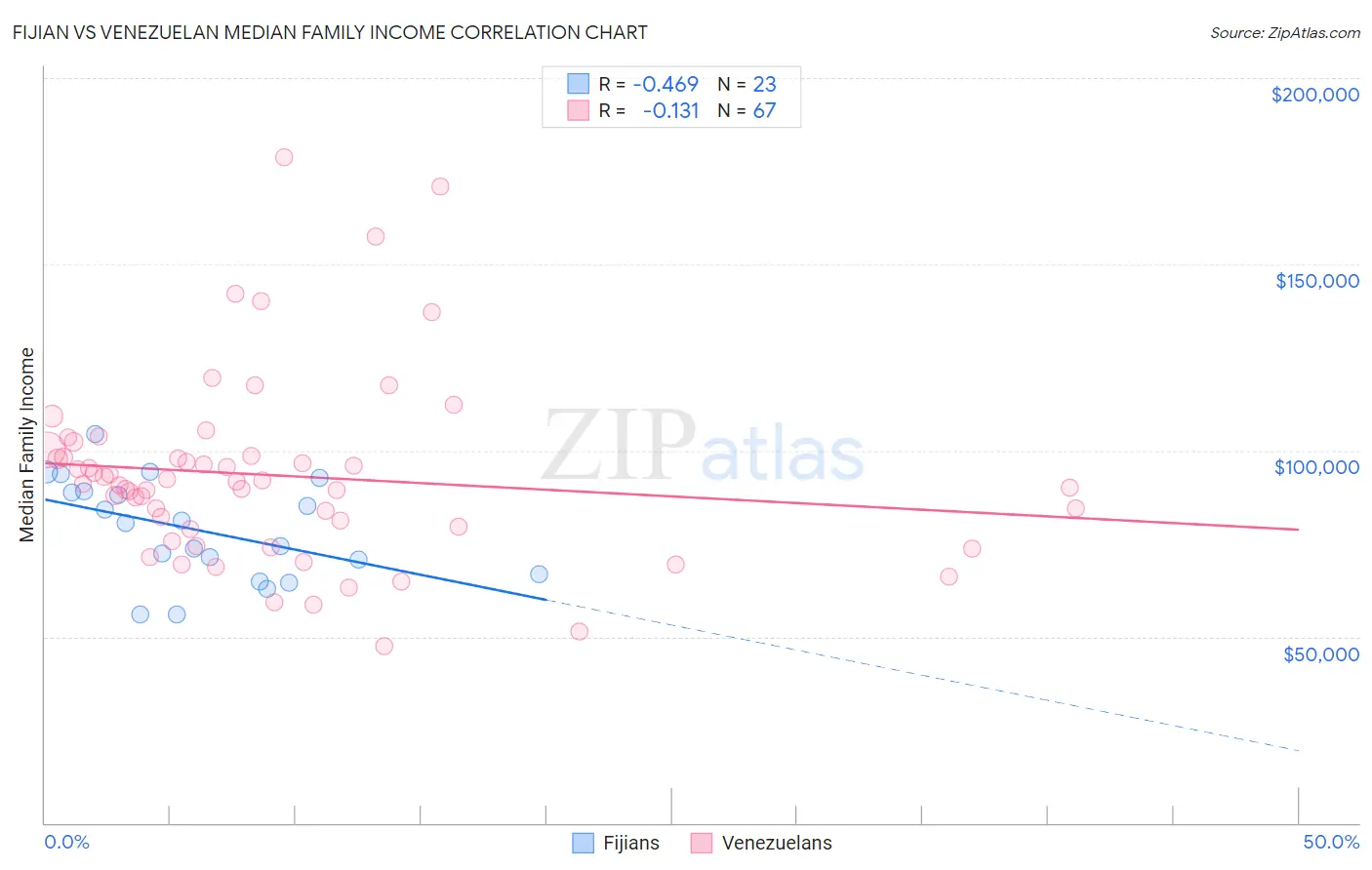 Fijian vs Venezuelan Median Family Income