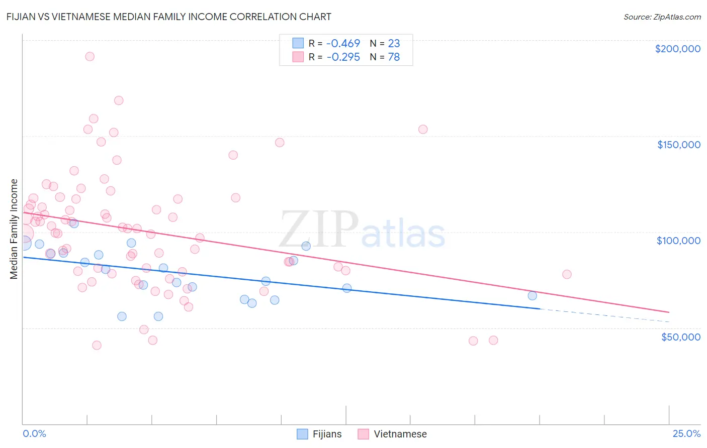 Fijian vs Vietnamese Median Family Income