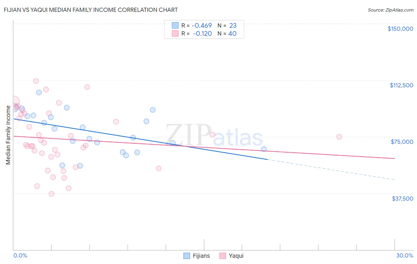 Fijian vs Yaqui Median Family Income