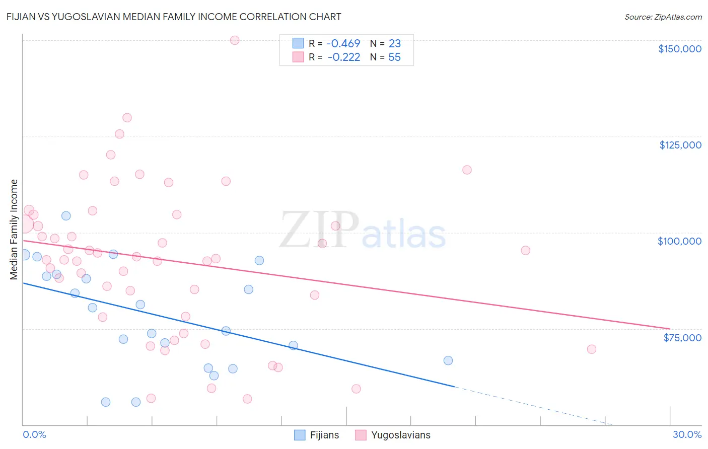 Fijian vs Yugoslavian Median Family Income