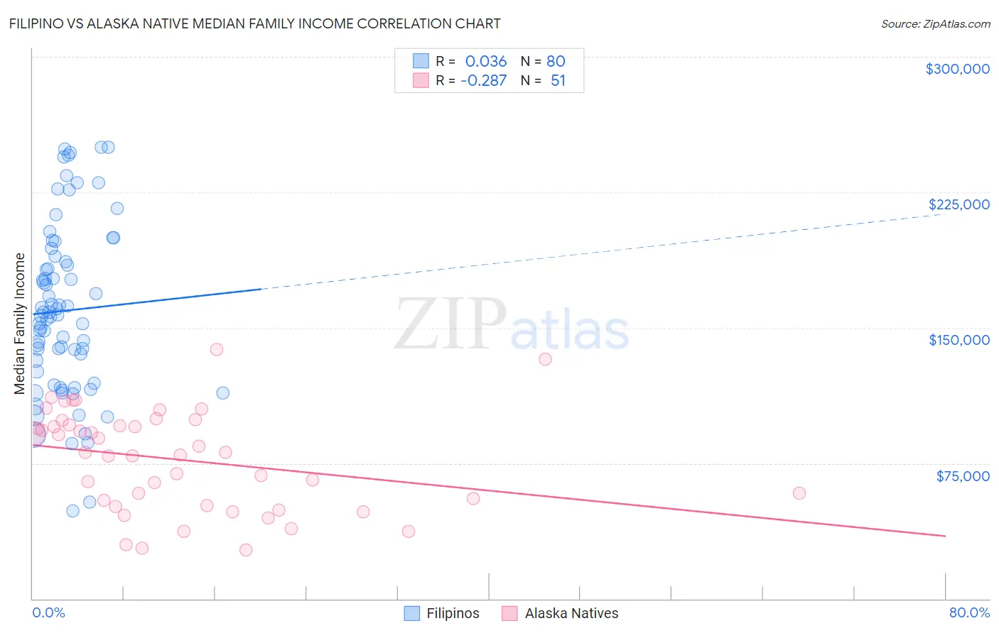 Filipino vs Alaska Native Median Family Income