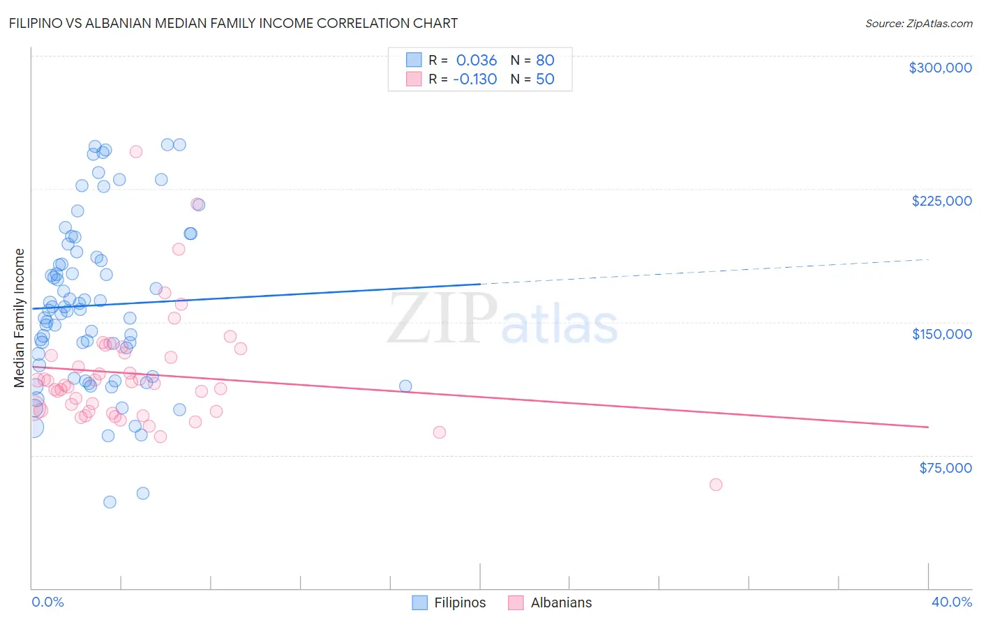 Filipino vs Albanian Median Family Income