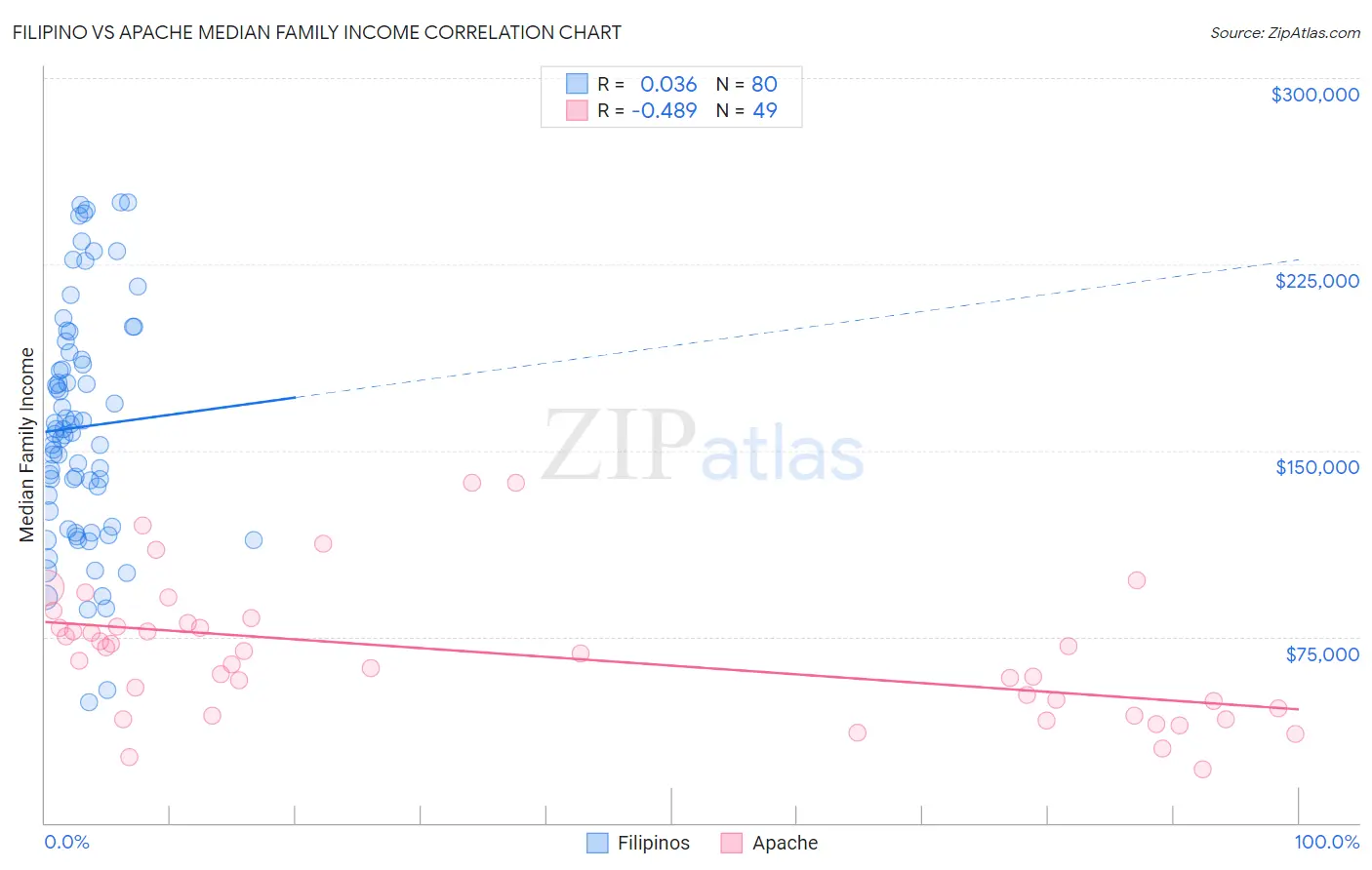 Filipino vs Apache Median Family Income