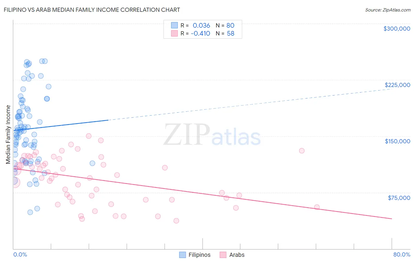 Filipino vs Arab Median Family Income