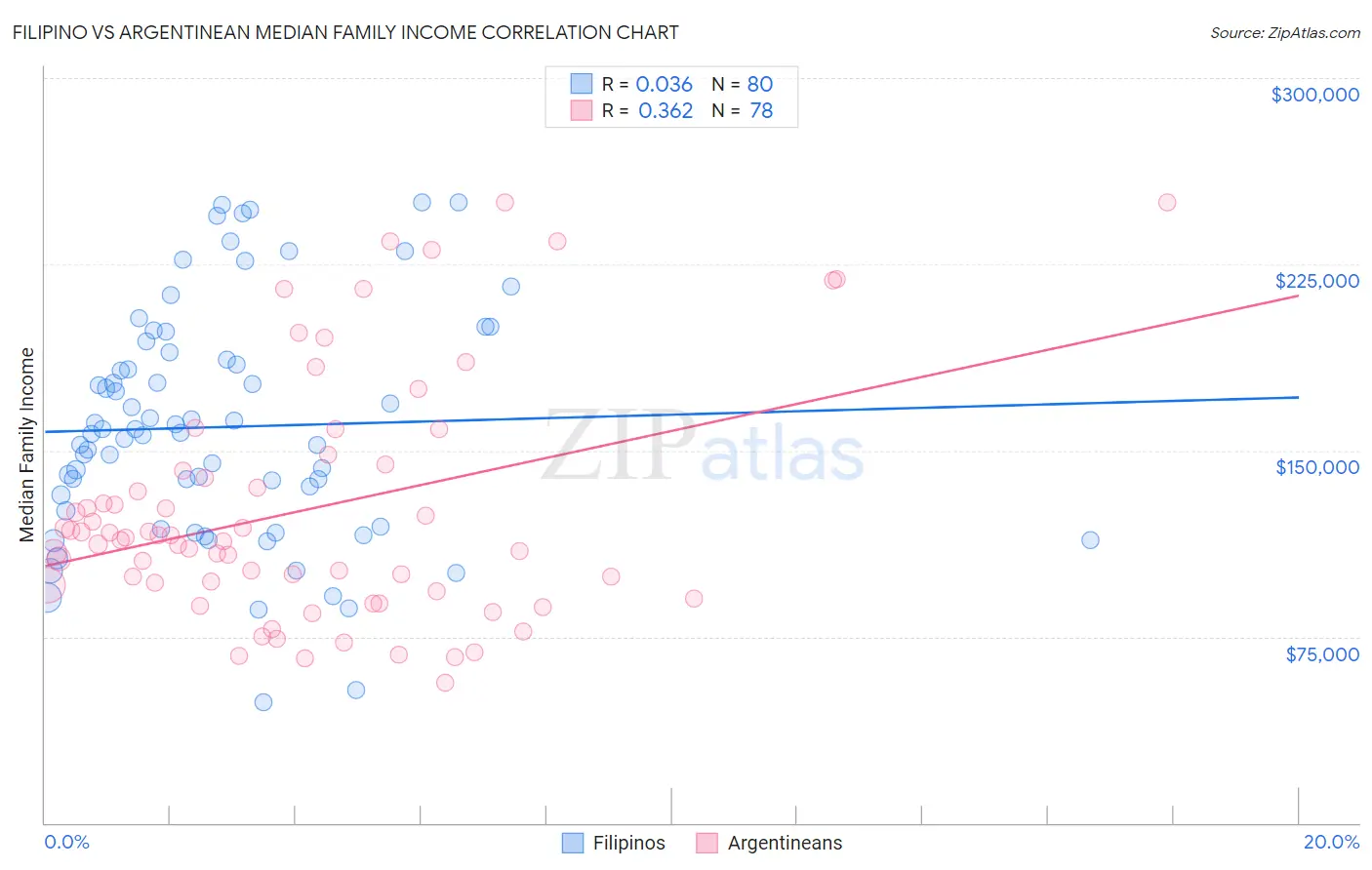 Filipino vs Argentinean Median Family Income