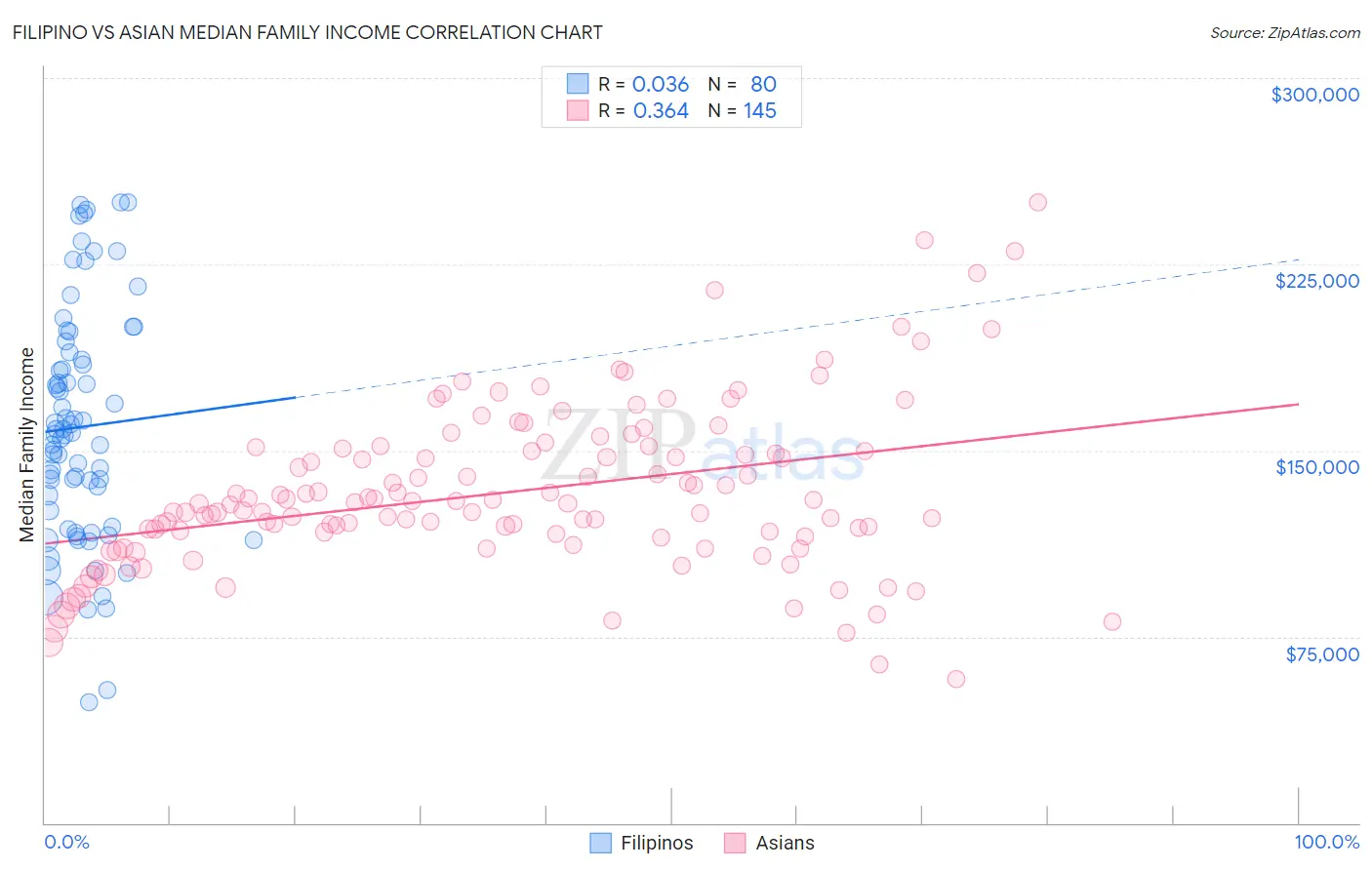 Filipino vs Asian Median Family Income