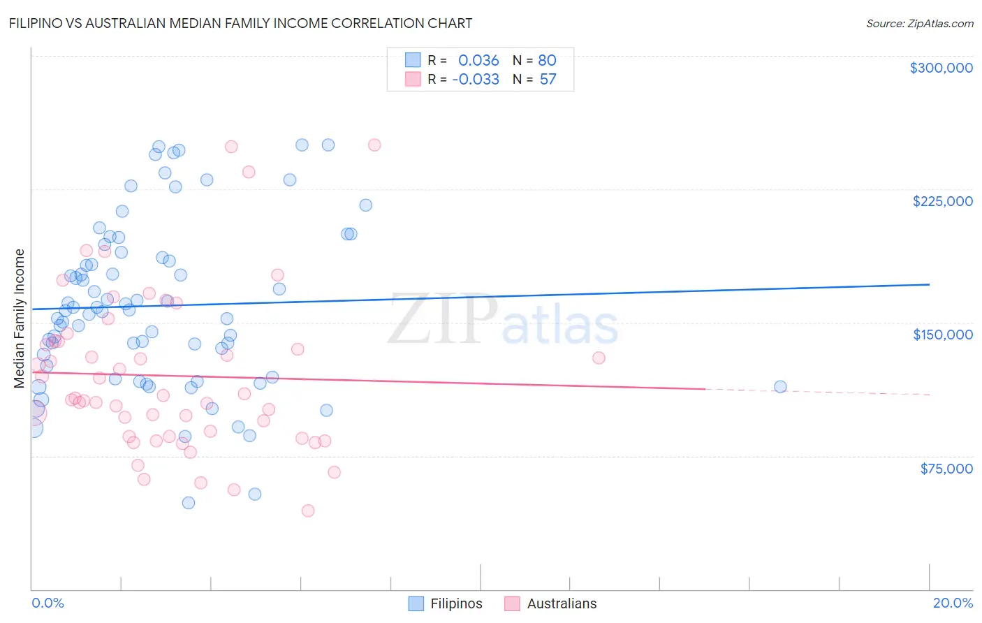Filipino vs Australian Median Family Income