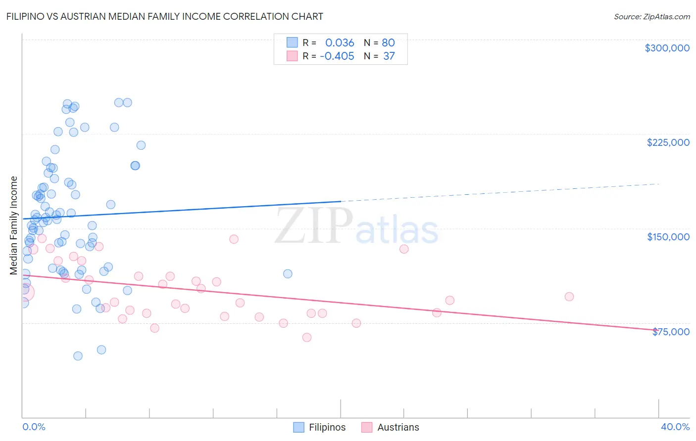 Filipino vs Austrian Median Family Income