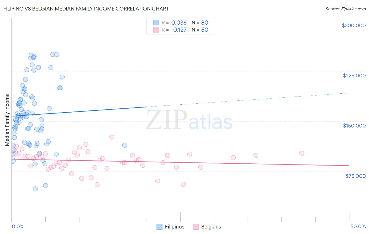 Filipino vs Belgian Median Family Income