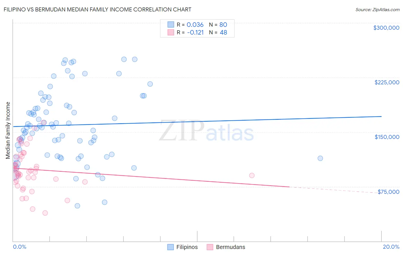 Filipino vs Bermudan Median Family Income