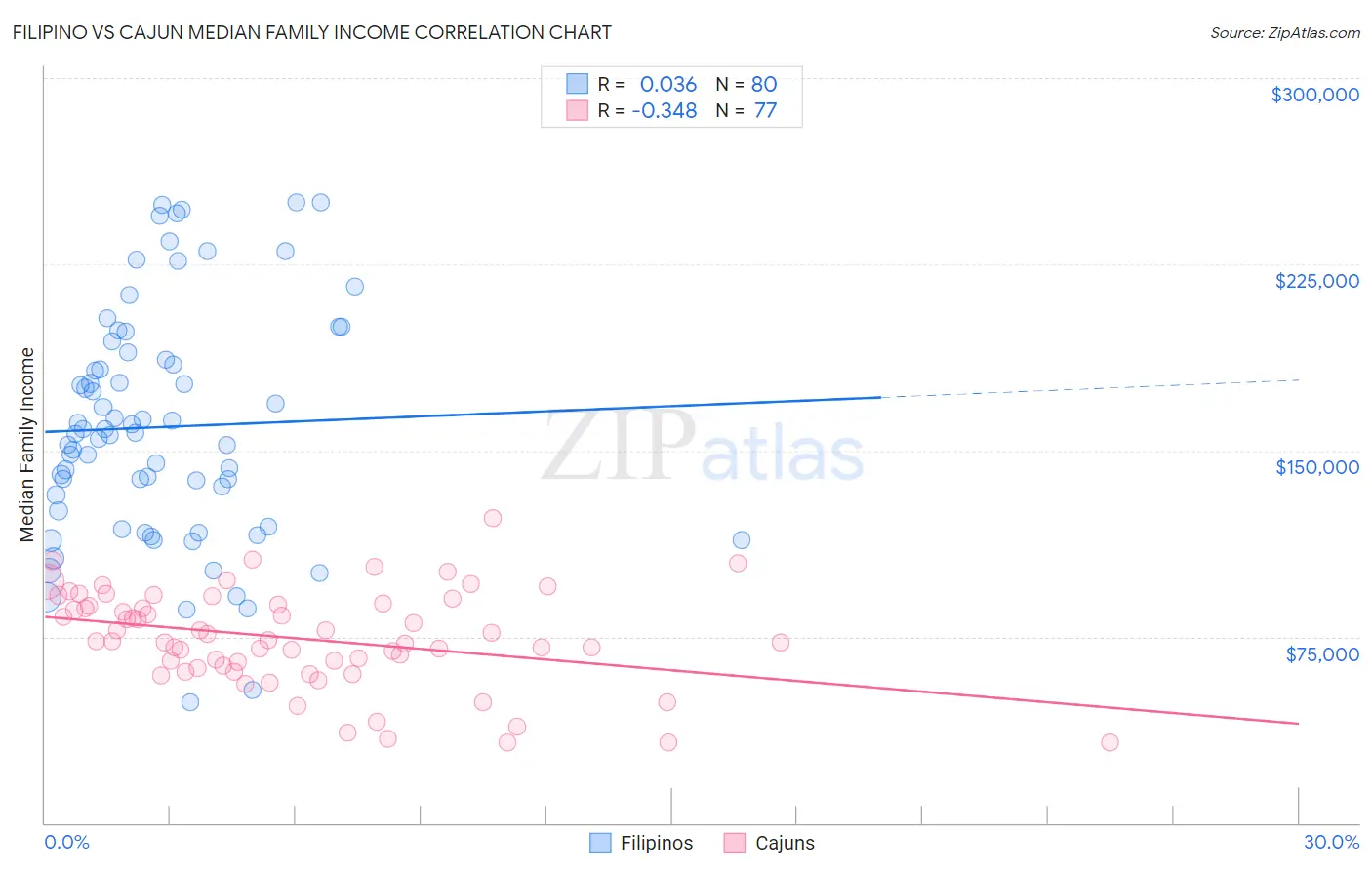 Filipino vs Cajun Median Family Income