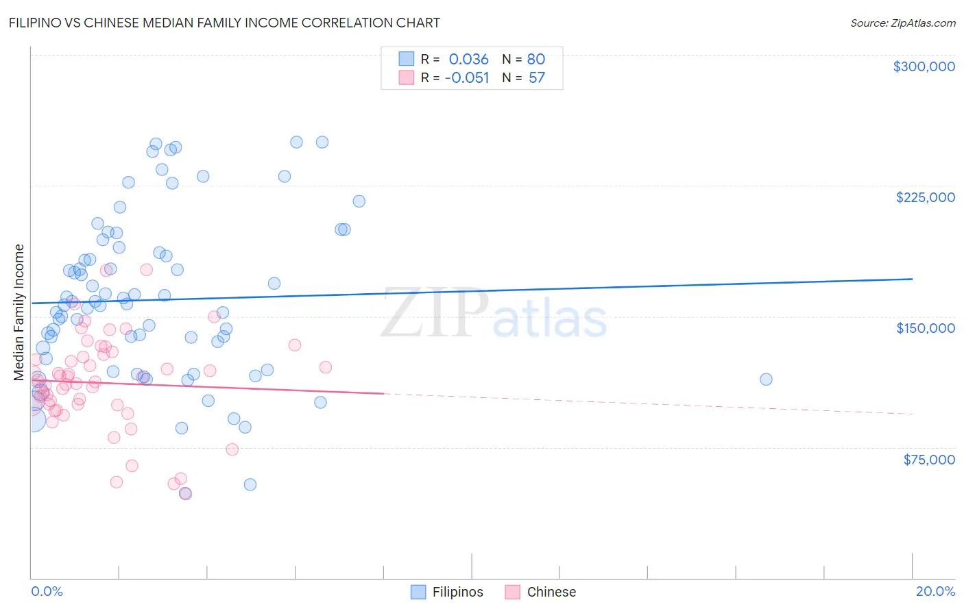 Filipino vs Chinese Median Family Income